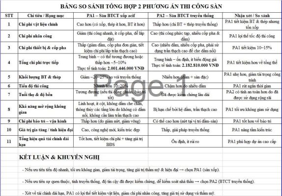 Bảng so sánh Chi phí sàn acif phẳng và sàn dầm truyền thống chi tiết 