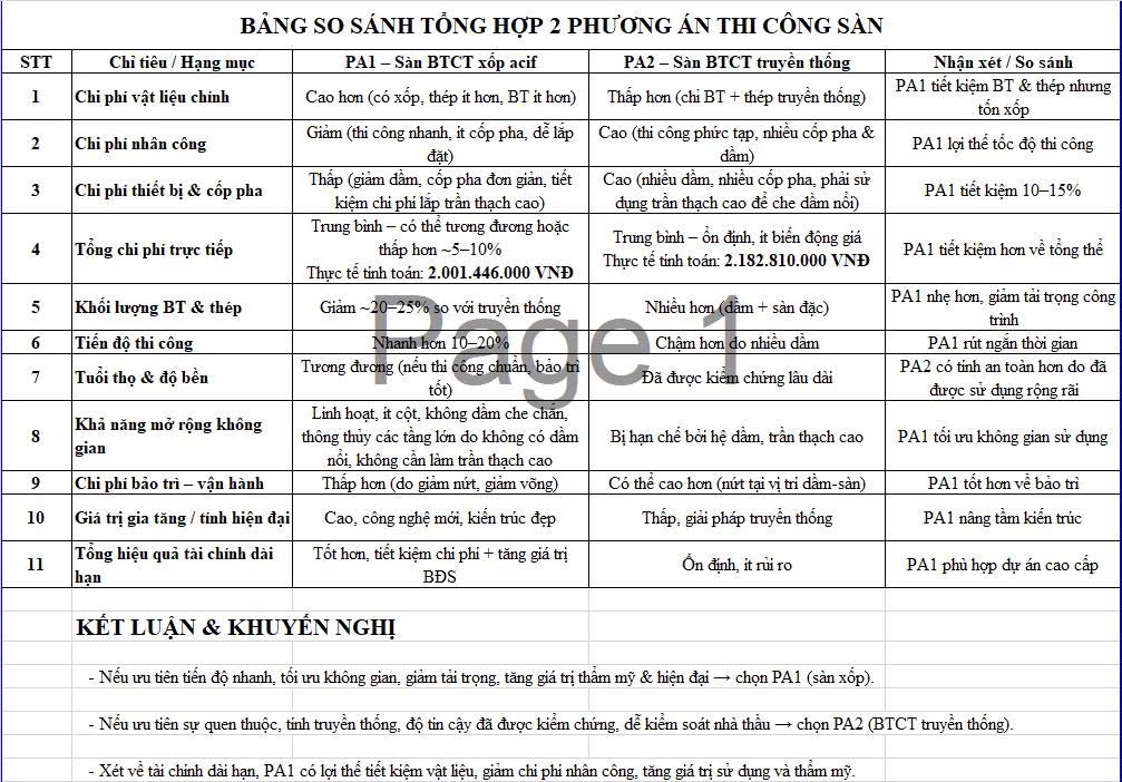 Bảng so sánh Chi phí sàn acif phẳng và sàn dầm truyền thống chi tiết